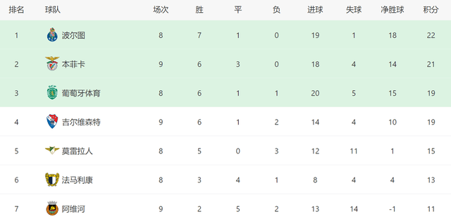 葡超赛程吃紧，里尔国际比赛日调整名单，赛场秩序良好，赛季目标并未改变的简单介绍九游体育下载